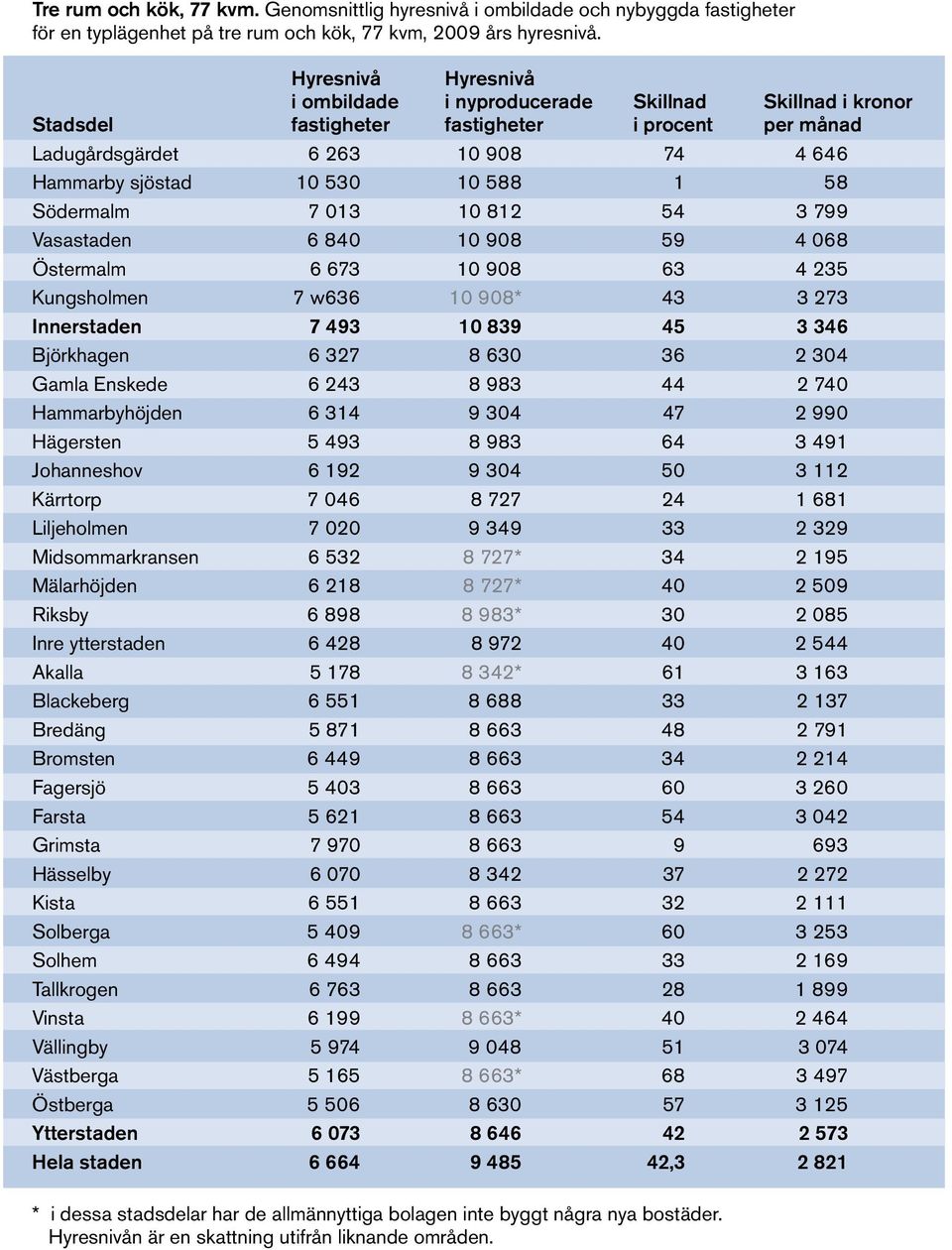 58 Södermalm 7 013 10 812 54 3 799 Vasastaden 6 840 10 908 59 4 068 Östermalm 6 673 10 908 63 4 235 Kungsholmen 7 w636 10 908* 43 3 273 Innerstaden 7 493 10 839 45 3 346 Björkhagen 6 327 8 630 36 2