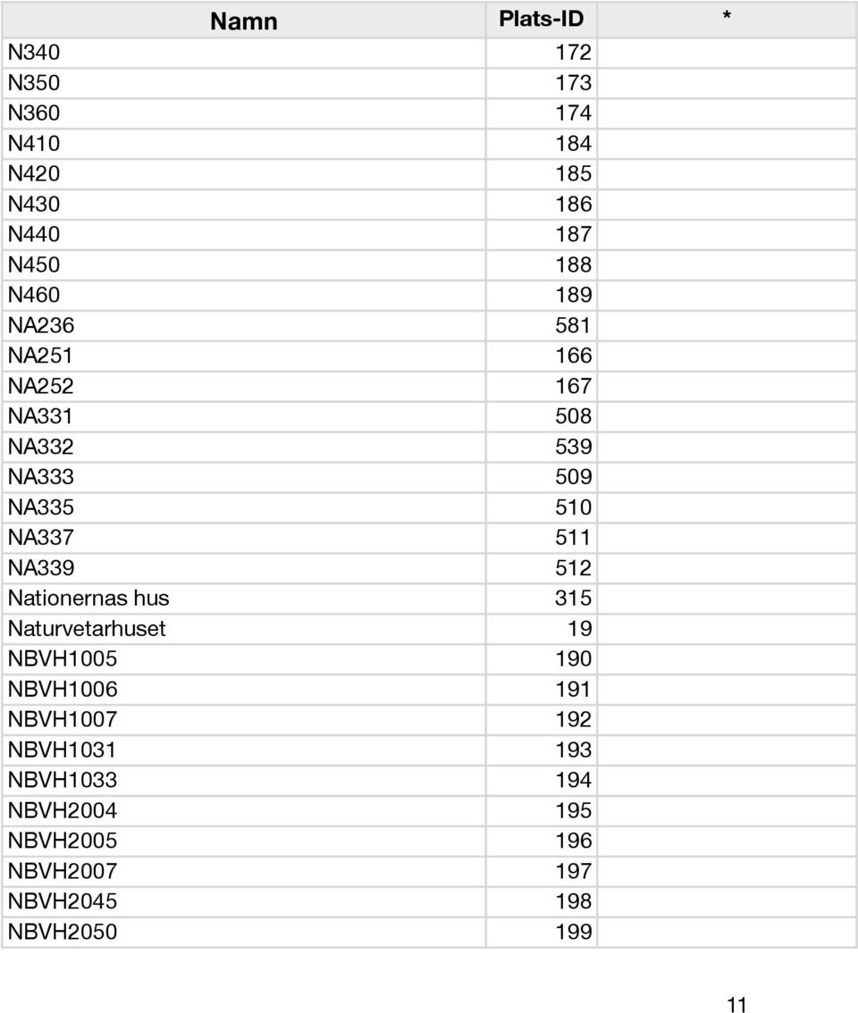 512 Nationernas hus 315 Naturvetarhuset 19 NBVH1005 190 NBVH1006 191 NBVH1007 192