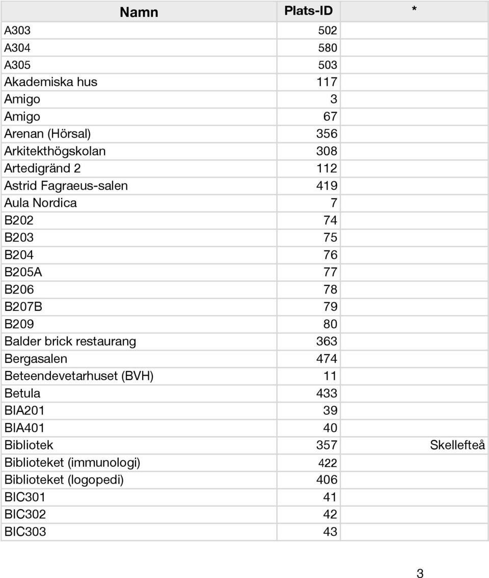 B209 80 Balder brick restaurang 363 Bergasalen 474 Beteendevetarhuset (BVH) 11 Betula 433 BIA201 39 BIA401