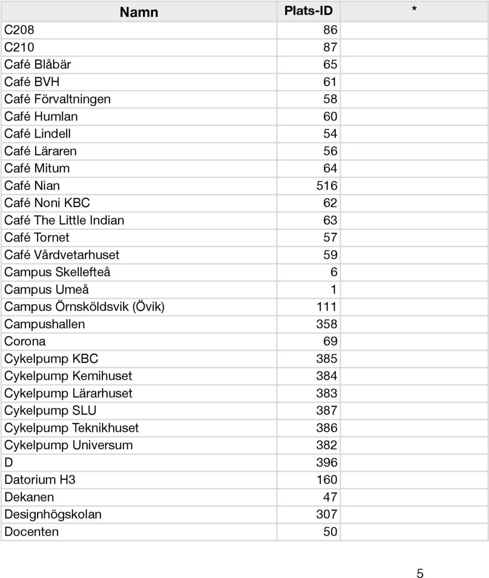 Campus Örnsköldsvik (Övik) 111 Campushallen 358 Corona 69 Cykelpump KBC 385 Cykelpump Kemihuset 384 Cykelpump Lärarhuset 383