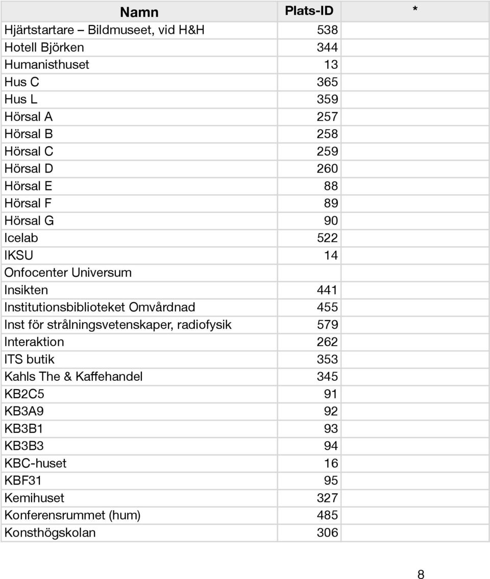 Institutionsbiblioteket Omvårdnad 455 Inst för strålningsvetenskaper, radiofysik 579 Interaktion 262 ITS butik 353 Kahls