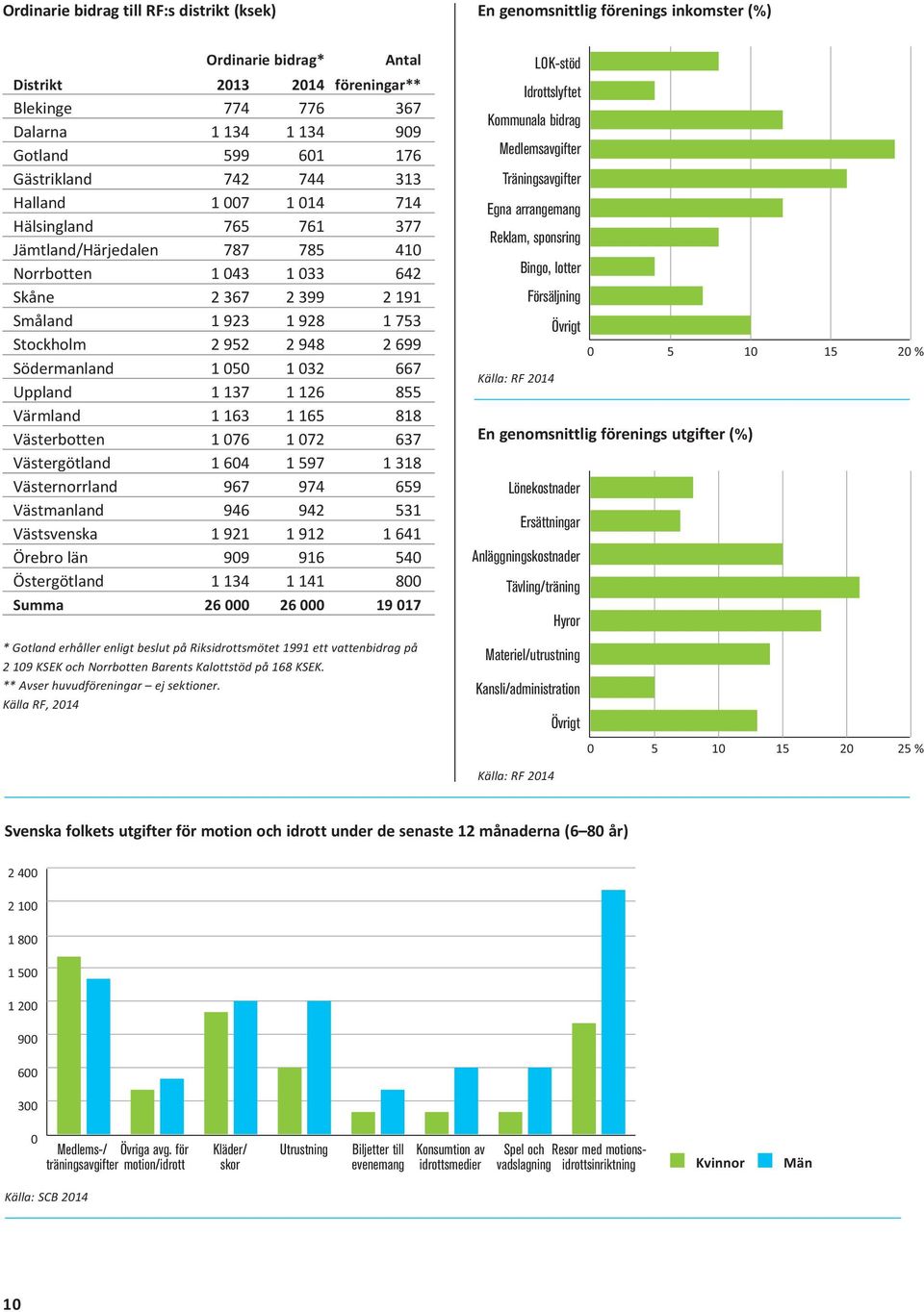 Kansli/administration Övrigt 5 1 15 2 25 % 2 4 2 1 1 8 1 5 1 2 9 6 3 Medlems-/ Övriga avg.