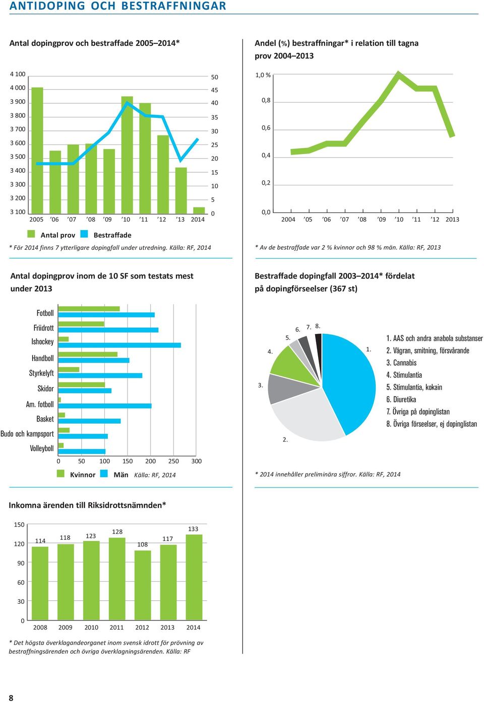 AAS och andra anabola substanser 2. Vägran, smitning, försvårande 3. Cannabis 4.