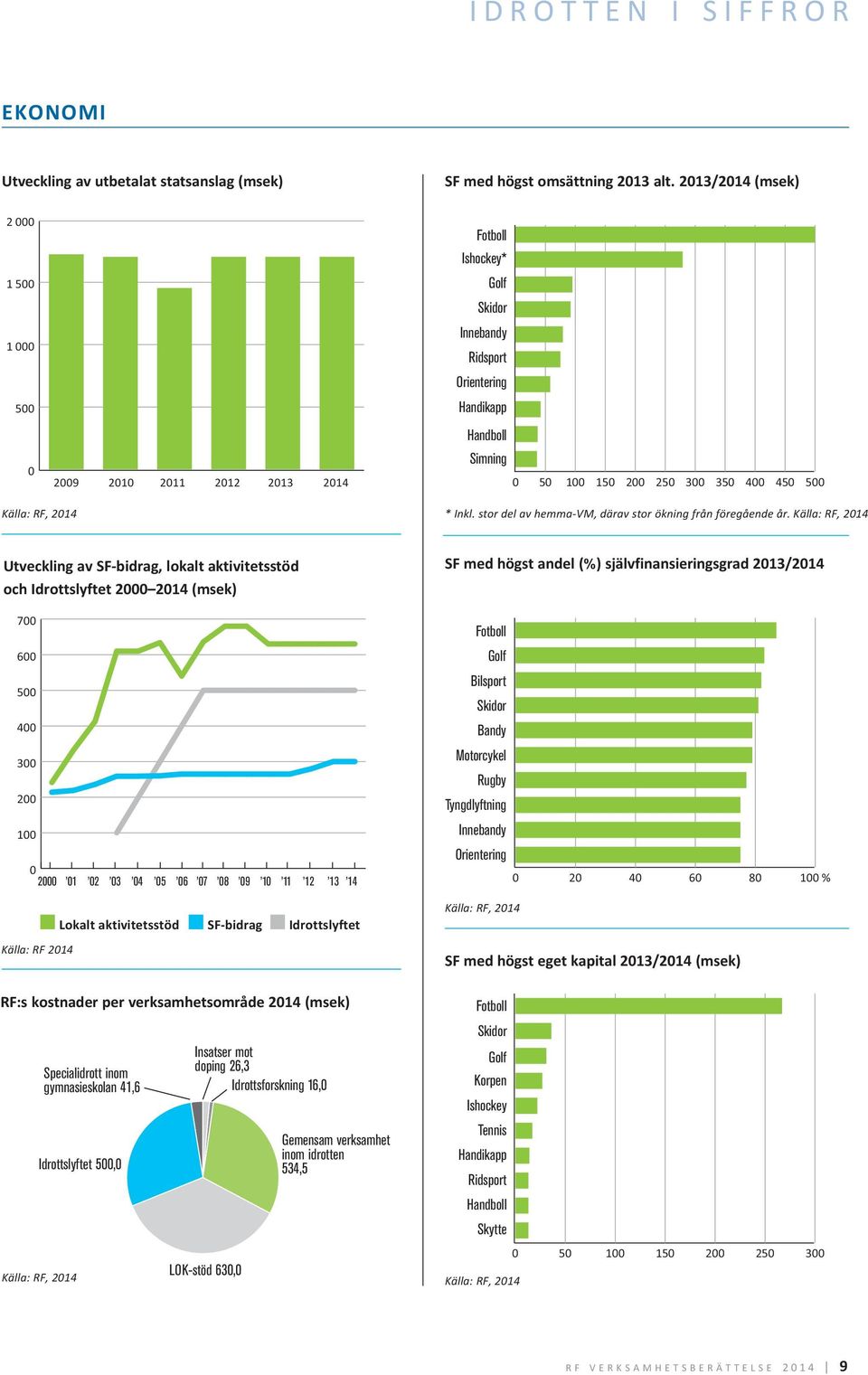 Idrottsforskning 16, Idrottslyftet 5, LOK-stöd 63, Gemensam verksamhet inom idrotten 534,5 % Golf Bilsport