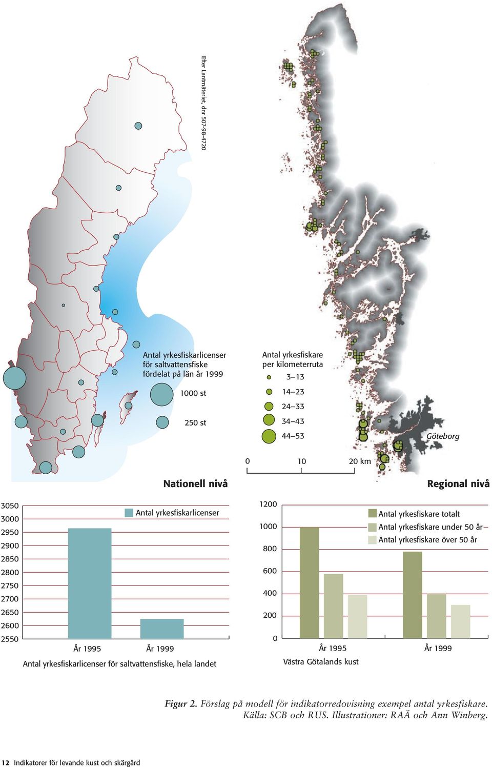 saltvattensfiske, hela landet 1200 1000 800 600 400 200 0 Antal yrkesfiskare totalt Antal yrkesfiskare under 50 år Antal yrkesfiskare över 50 år År 1995 År 1999 Västra Götalands
