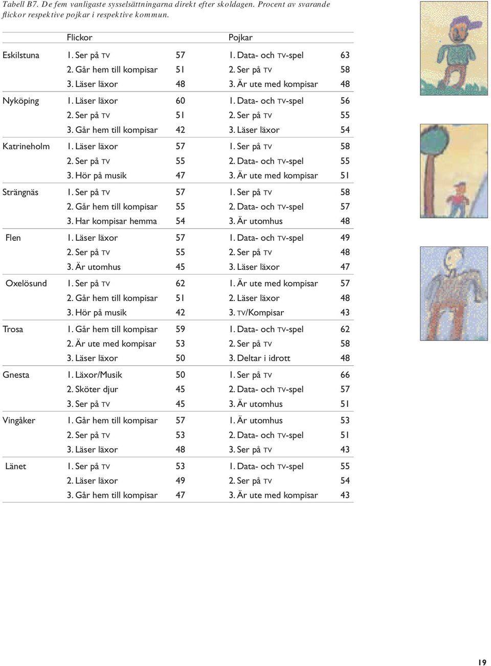 Går hem till kompisar 42 3. Läser läxor 54 Katrineholm 1. Läser läxor 57 1. Ser på TV 58 2. Ser på TV 55 2. Data- och TV-spel 55 3. Hör på musik 47 3. Är ute med kompisar 51 Strängnäs 1.