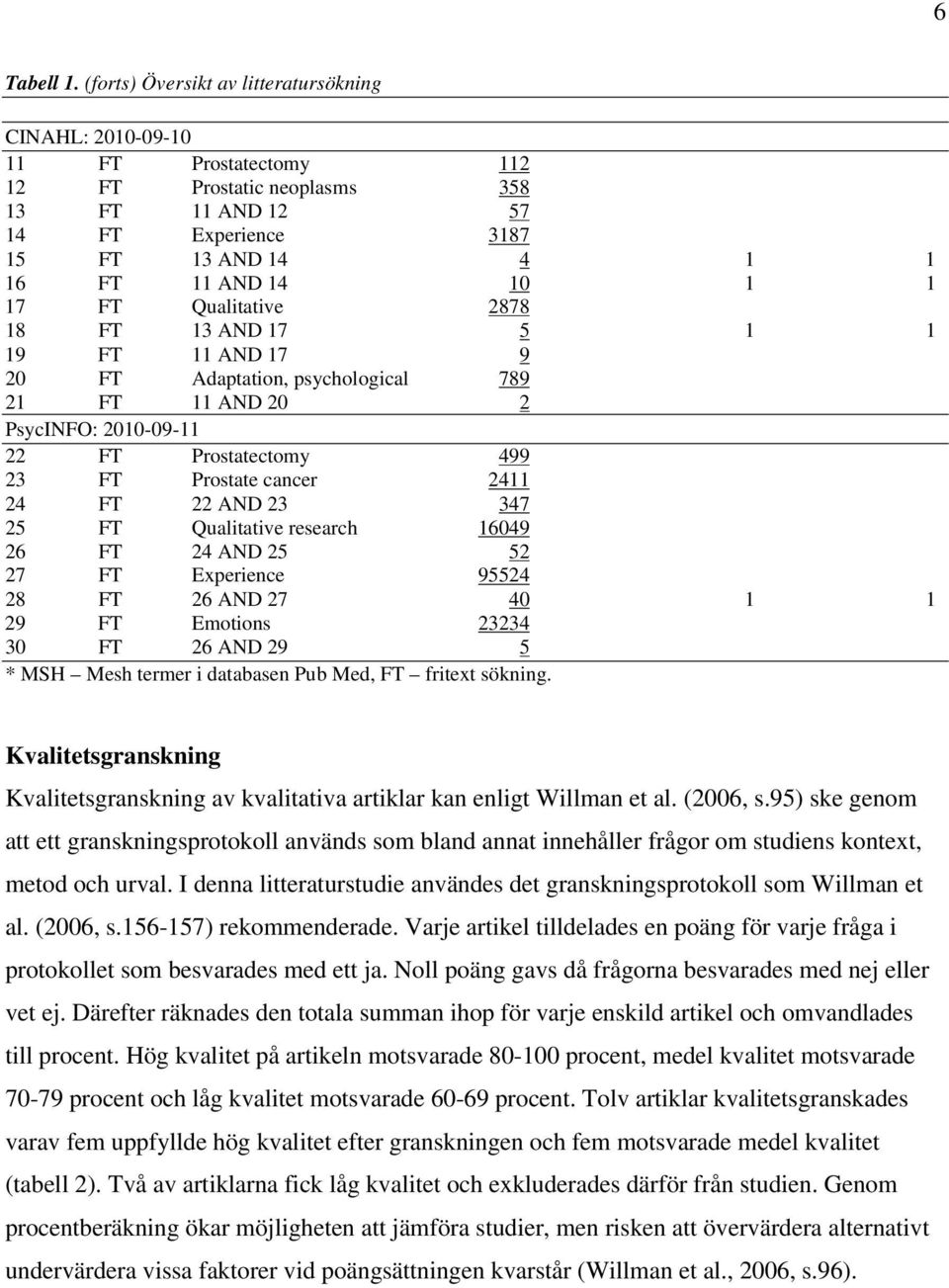 FT Qualitative 2878 18 FT 13 AND 17 5 1 1 19 FT 11 AND 17 9 20 FT Adaptation, psychological 789 21 FT 11 AND 20 2 PsycINFO: 2010-09-11 22 FT Prostatectomy 499 23 FT Prostate cancer 2411 24 FT 22 AND