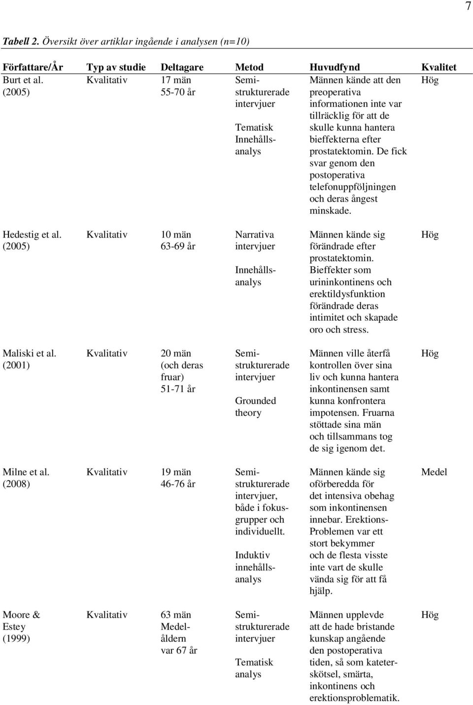 bieffekterna efter prostatektomin. De fick svar genom den postoperativa telefonuppföljningen och deras ångest minskade. Hedestig et al.