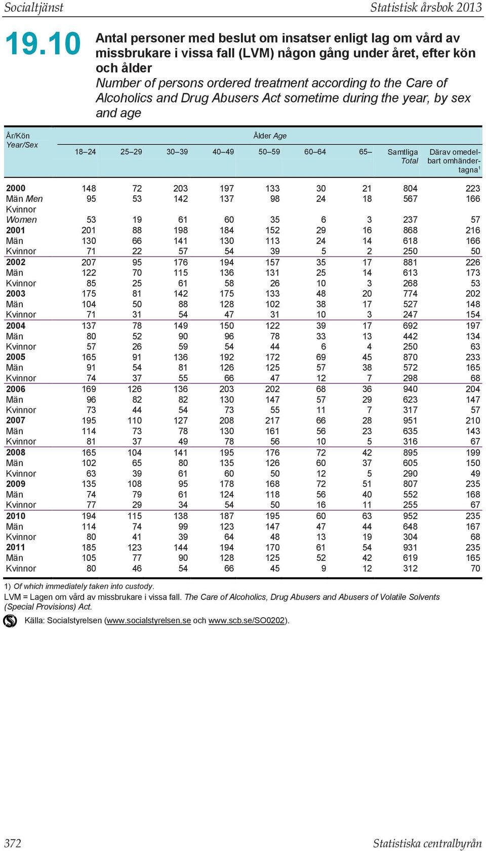 Alcoholics and Drug Abusers Act sometime during the year, by sex and age År/Kön Year/Sex Ålder Age 18 24 25 29 30 39 40 49 50 59 60 64 65 Samtliga Total Därav omedelbart omhändertagna 1 2000 148 72