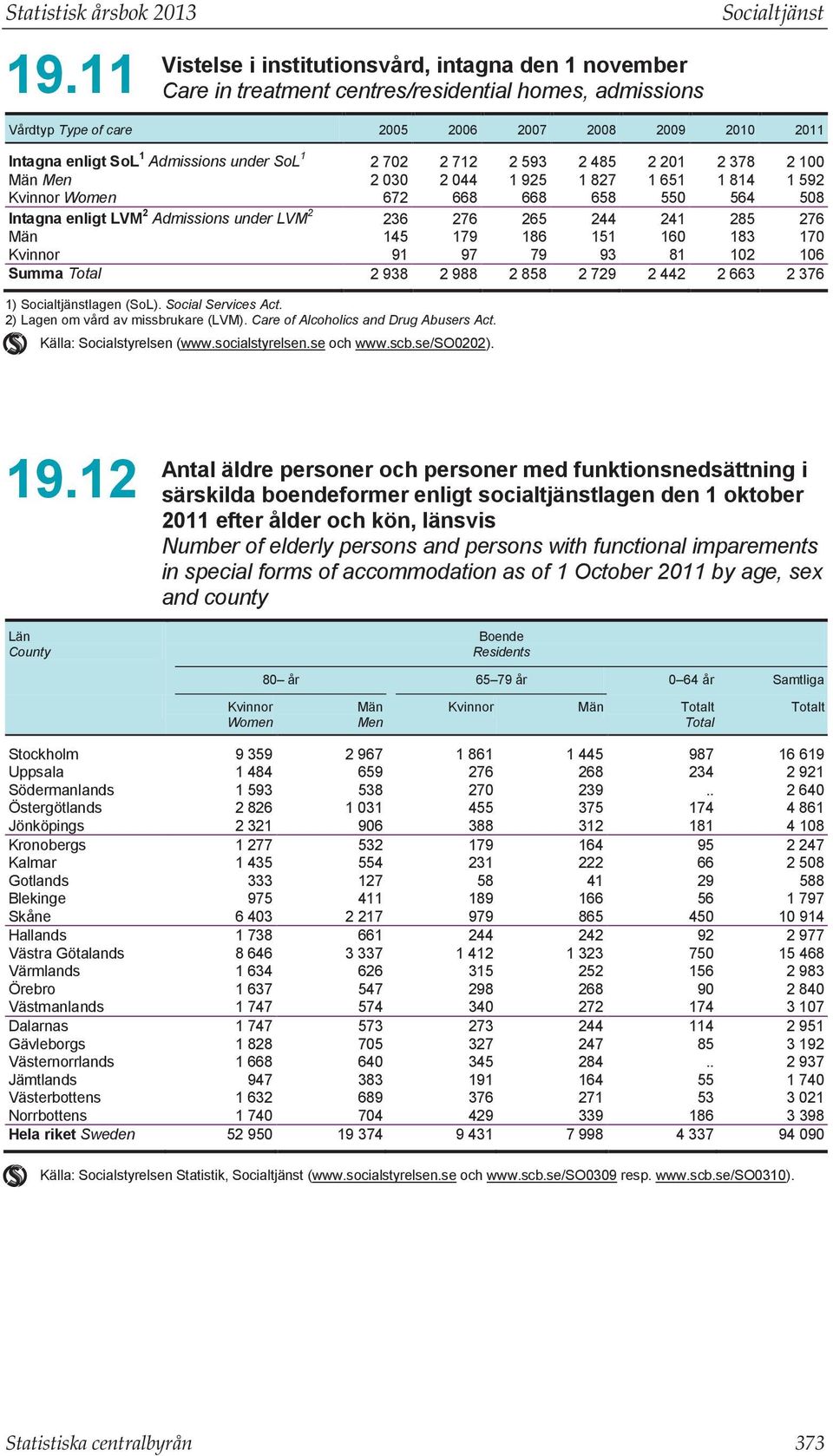 1 Admissions under SoL 1 2 702 2 712 2 593 2 485 2 201 2 378 2 100 Män Men 2 030 2 044 1 925 1 827 1 651 1 814 1 592 Kvinnor Women 672 668 668 658 550 564 508 Intagna enligt LVM 2 Admissions under