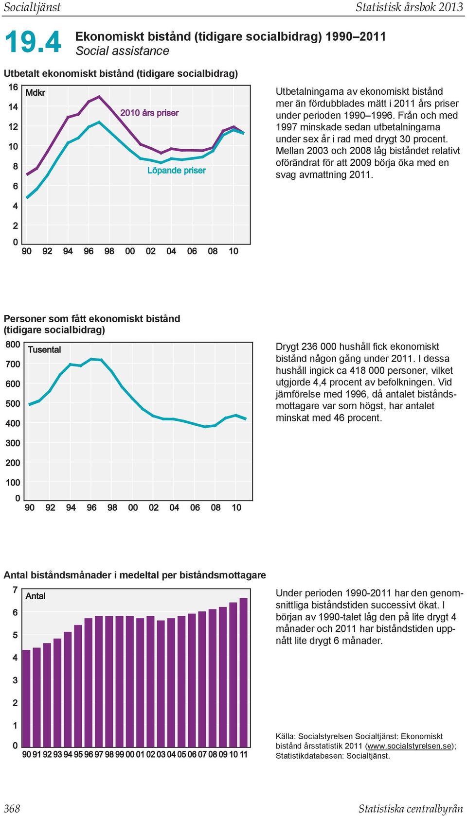 priser under perioden 1990 1996. Från och med 1997 minskade sedan utbetalningarna under sex år i rad med drygt 30 procent.