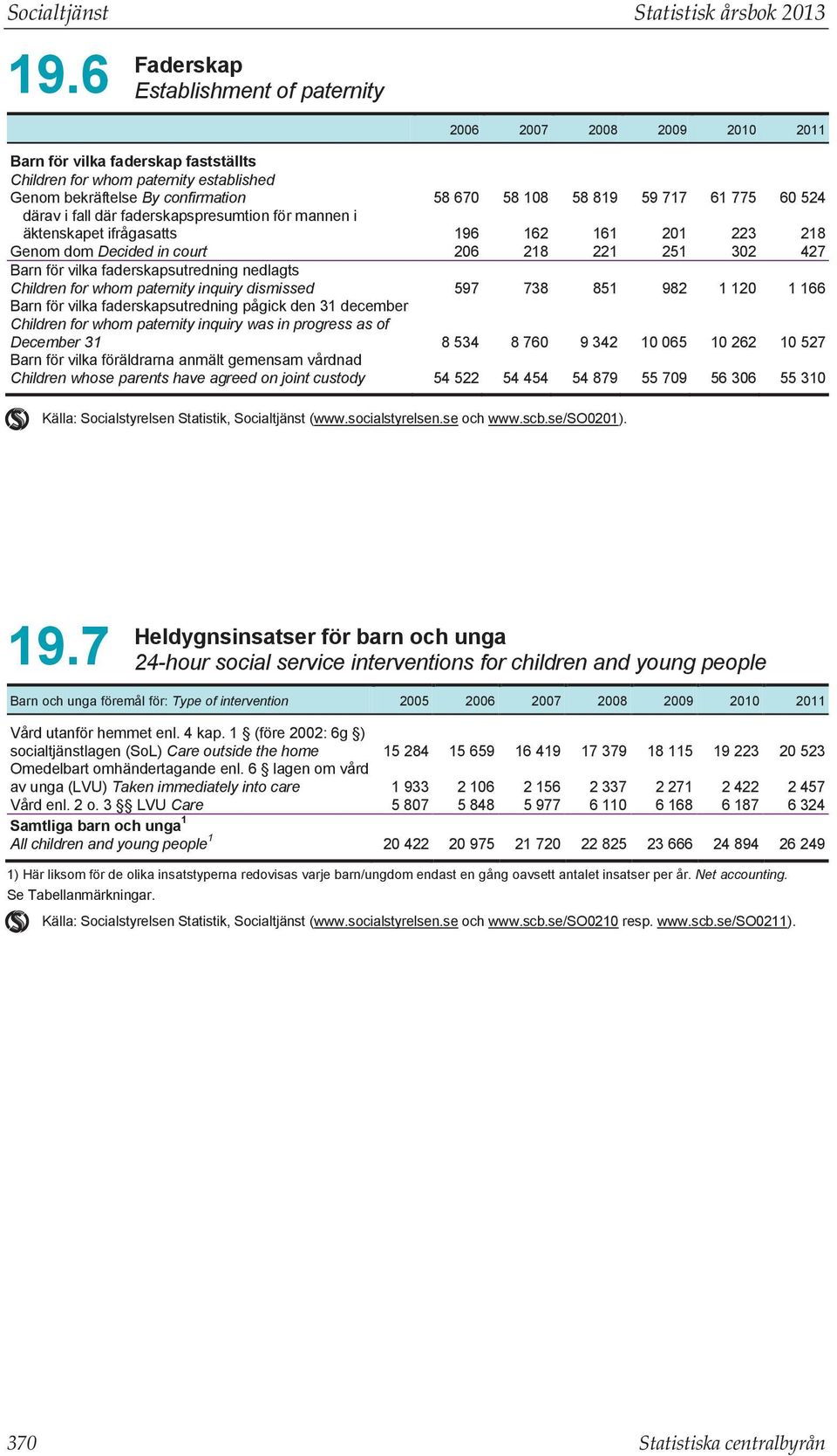 819 59 717 61 775 60 524 därav i fall där faderskapspresumtion för mannen i äktenskapet ifrågasatts 196 162 161 201 223 218 Genom dom Decided in court 206 218 221 251 302 427 Barn för vilka