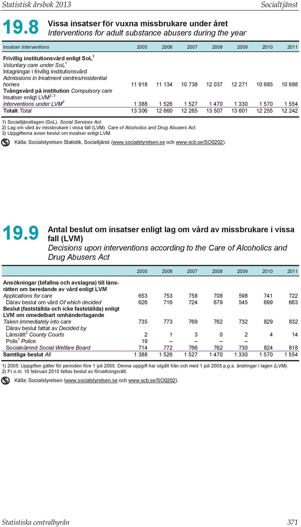 institutionsvård enligt SoL 1 Voluntary care under SoL 1 Intagningar i frivillig institutionsvård Admissions in treatment centres/residential homes 11 918 11 134 10 738 12 037 12 271 10 685 10 688