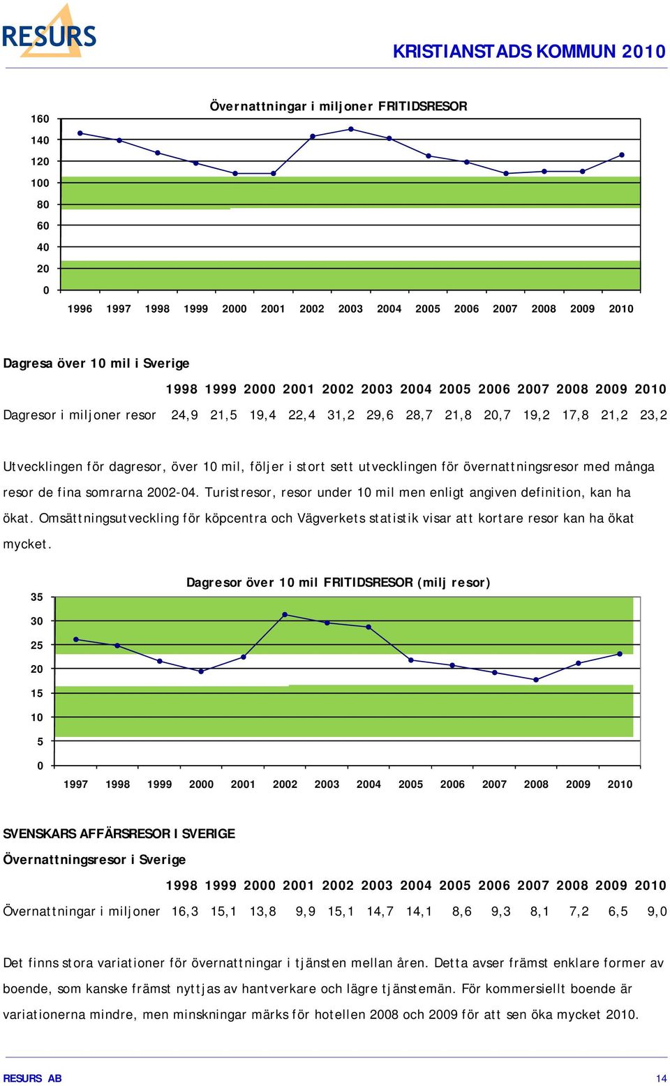 utvecklingen för övernattningsresor med många resor de fina somrarna 2002-04. Turistresor, resor under 10 mil men enligt angiven definition, kan ha ökat.