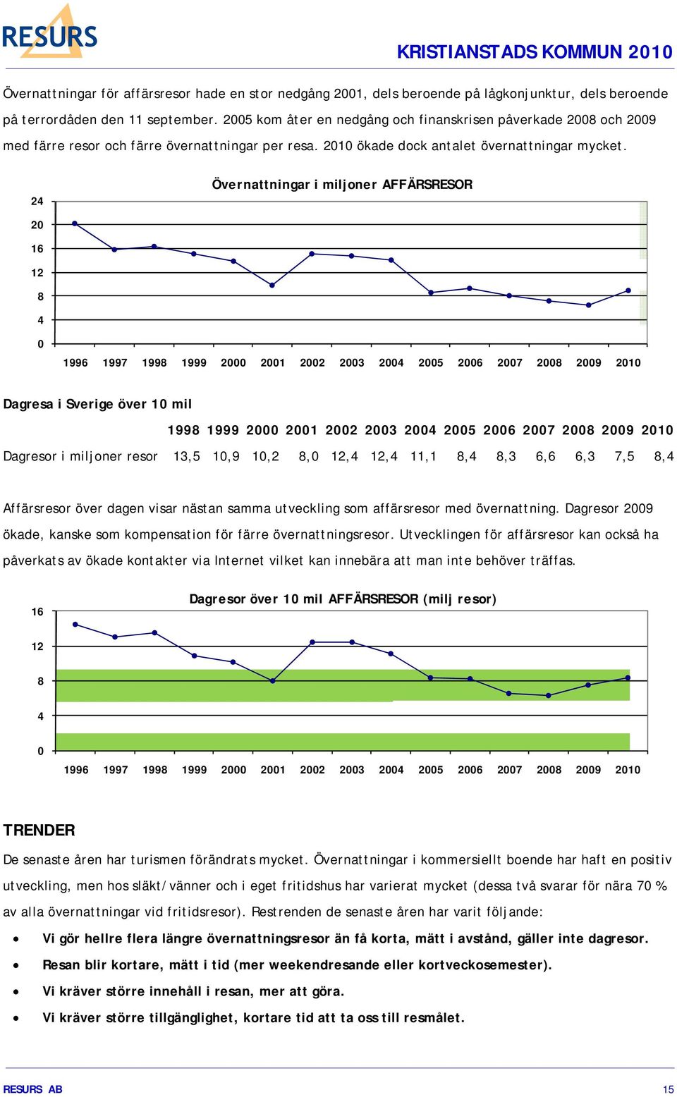 24 Övernattningar i miljoner AFFÄRSRESOR 20 16 12 8 4 0 1996 1997 1998 1999 2000 2001 2002 2003 2004 2005 2006 2007 2008 2009 2010 Dagresa i Sverige över 10 mil 1998 1999 2000 2001 2002 2003 2004