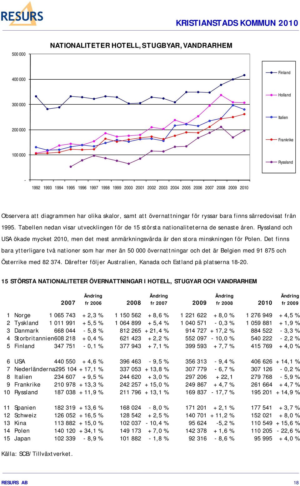 Tabellen nedan visar utvecklingen för de 15 största nationaliteterna de senaste åren. Ryssland och USA ökade mycket 2010, men det mest anmärkningsvärda är den stora minskningen för Polen.