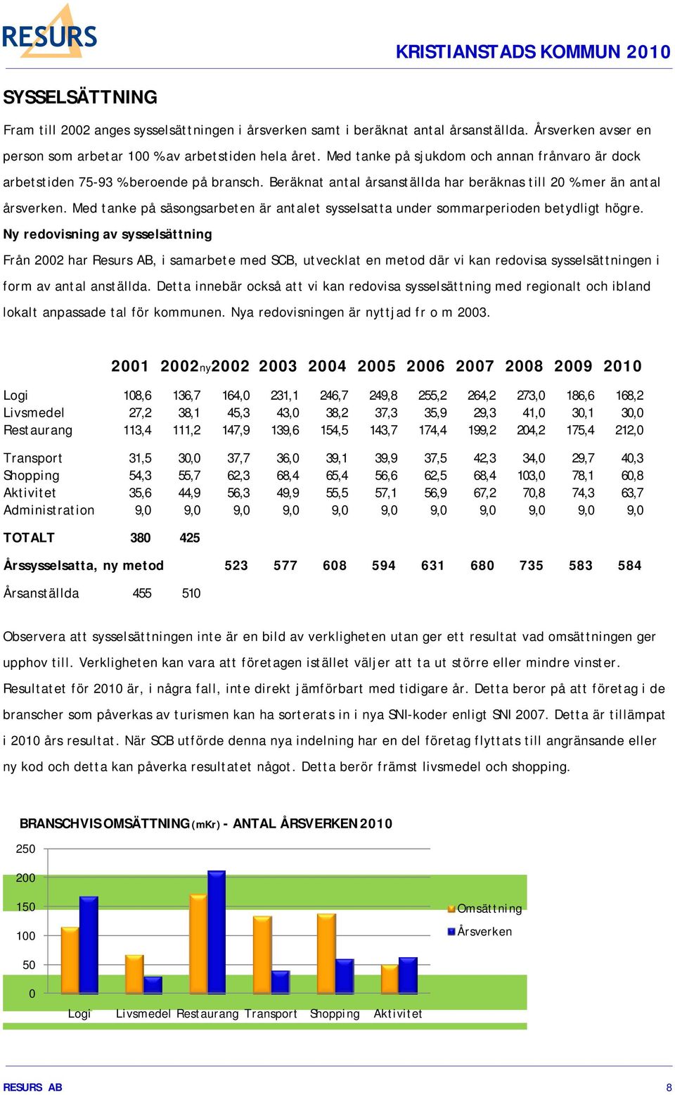 Med tanke på säsongsarbeten är antalet sysselsatta under sommarperioden betydligt högre.