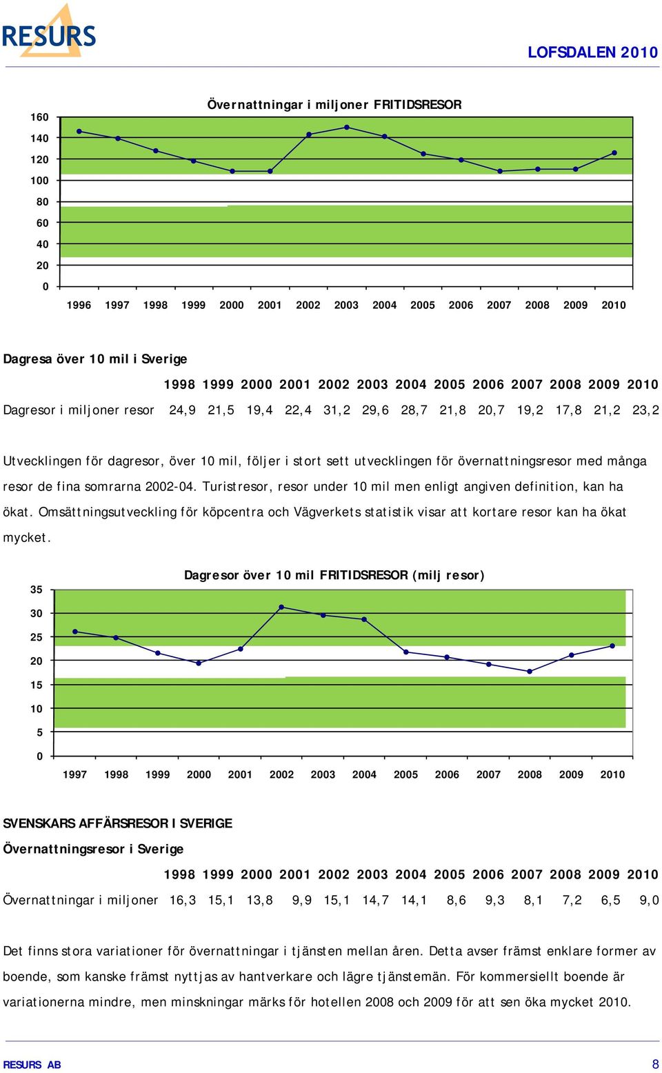 utvecklingen för övernattningsresor med många resor de fina somrarna 2002-04. Turistresor, resor under 10 mil men enligt angiven definition, kan ha ökat.