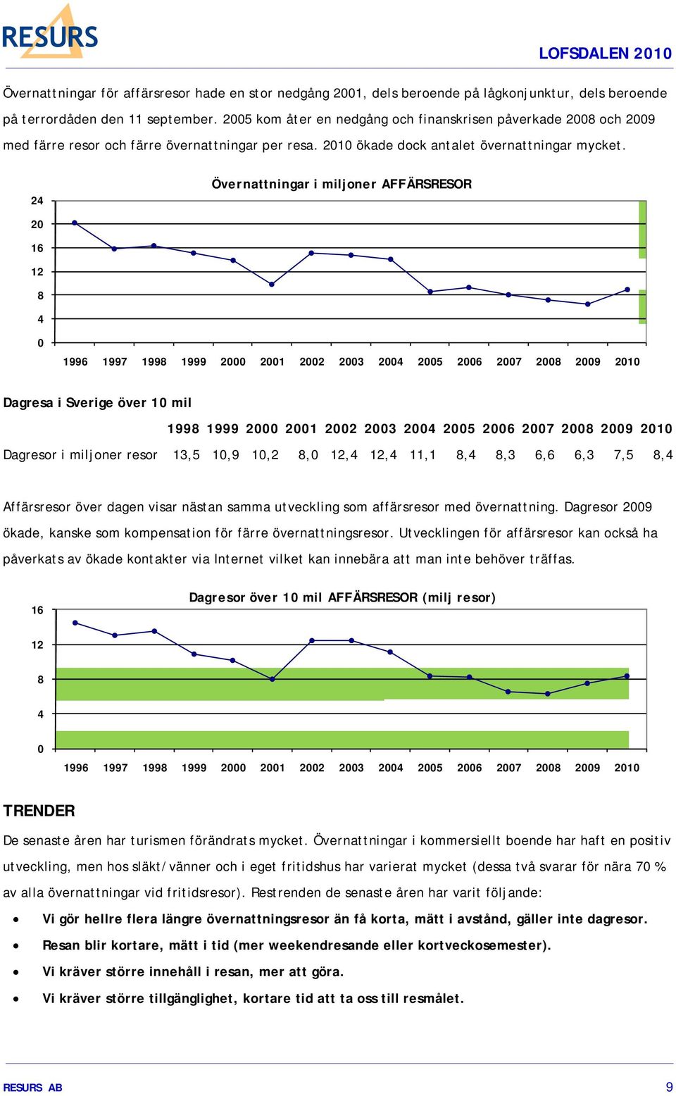 24 Övernattningar i miljoner AFFÄRSRESOR 20 16 12 8 4 0 1996 1997 1998 1999 2000 2001 2002 2003 2004 2005 2006 2007 2008 2009 2010 Dagresa i Sverige över 10 mil 1998 1999 2000 2001 2002 2003 2004