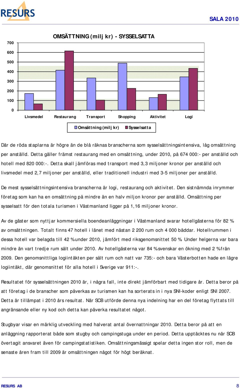 Detta skall jämföras med transport med 3,3 miljoner kronor per anställd och livsmedel med 2,7 miljoner per anställd, eller traditionell industri med 3-5 miljoner per anställd.