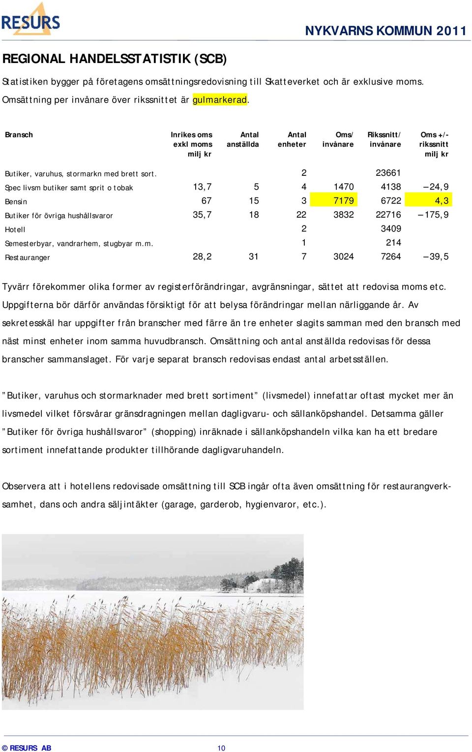 2 23661 Spec livsm butiker samt sprit o tobak 13,7 5 4 1470 4138 24,9 Bensin 67 15 3 7179 6722 4,3 Butiker för övriga hushållsvaror 35,7 18 22 3832 22716 175,9 Hotell 2 3409 Semesterbyar, vandrarhem,