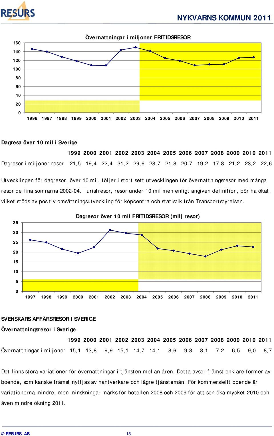 utvecklingen för övernattningsresor med många resor de fina somrarna 2002-04.