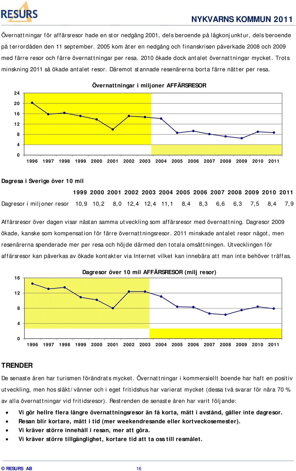 Trots minskning 2011 så ökade antalet resor. Däremot stannade resenärerna borta färre nätter per resa.