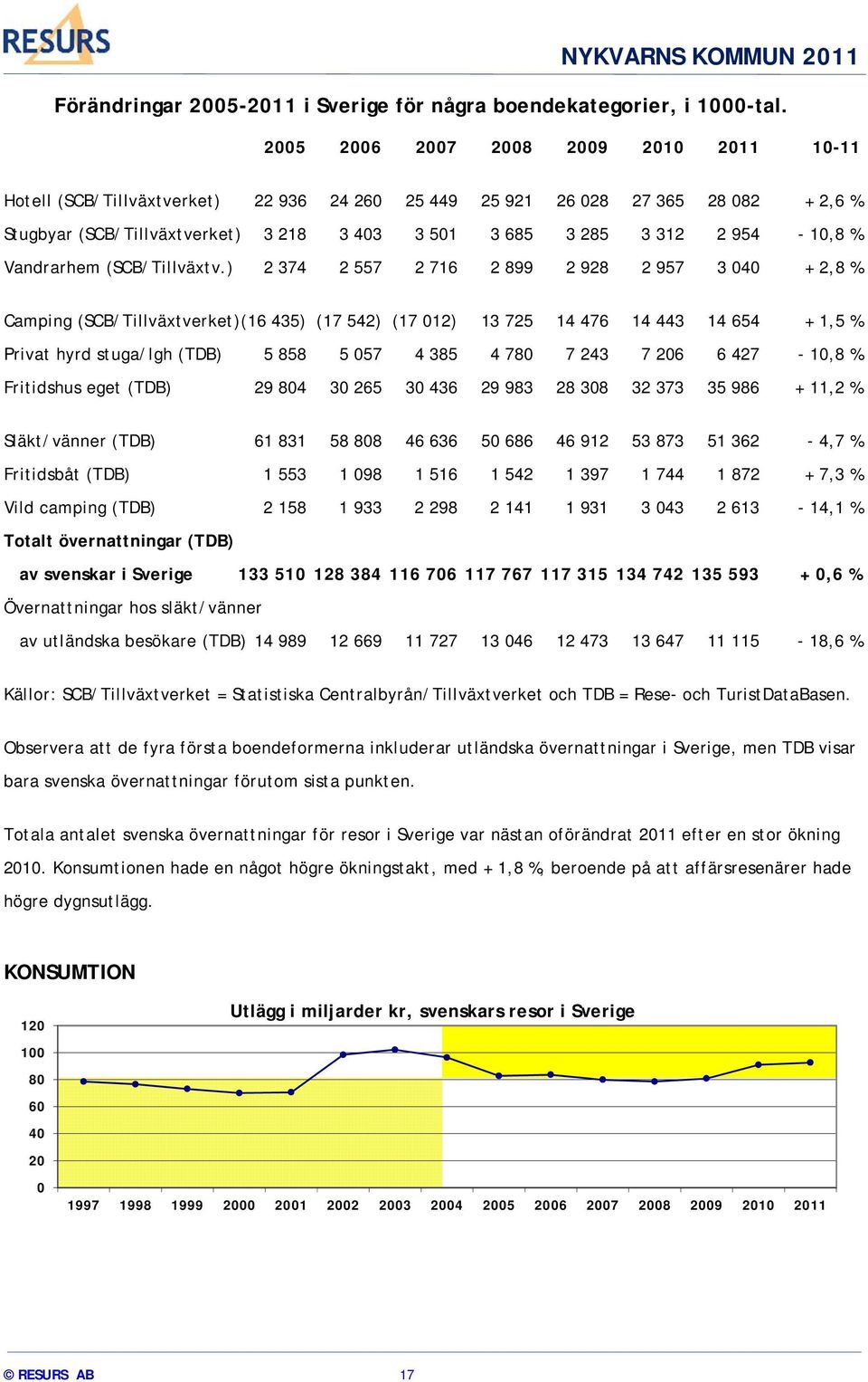 954-10,8 % Vandrarhem (SCB/Tillväxtv.