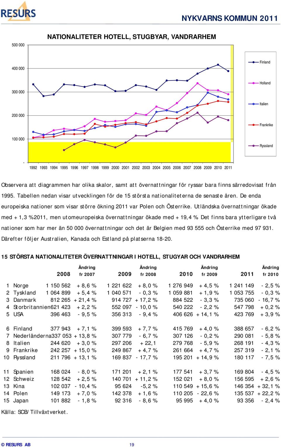 Tabellen nedan visar utvecklingen för de 15 största nationaliteterna de senaste åren. De enda europeiska nationer som visar större ökning 2011 var Polen och Österrike.