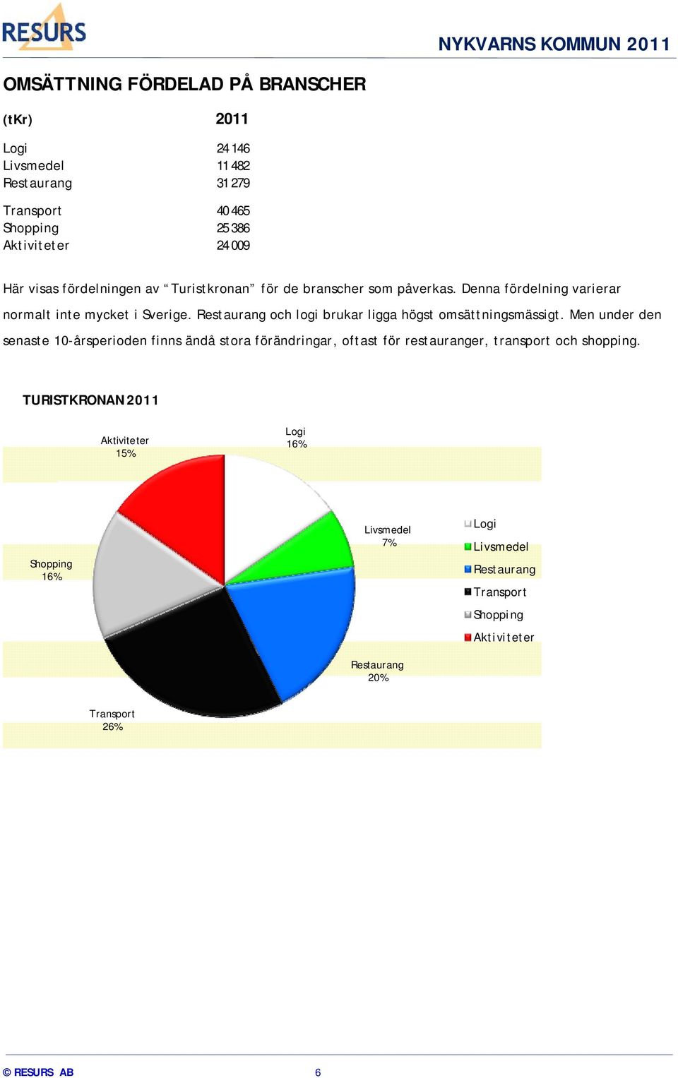 Restaurang och logi brukar ligga högst omsättningsmässigt.