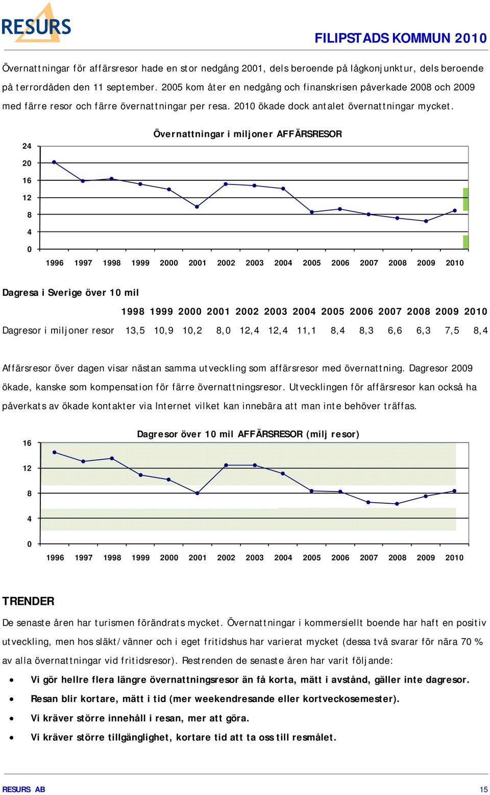 24 Övernattningar i miljoner AFFÄRSRESOR 20 16 12 8 4 0 1996 1997 1998 1999 2000 2001 2002 2003 2004 2005 2006 2007 2008 2009 2010 Dagresa i Sverige över 10 mil 1998 1999 2000 2001 2002 2003 2004