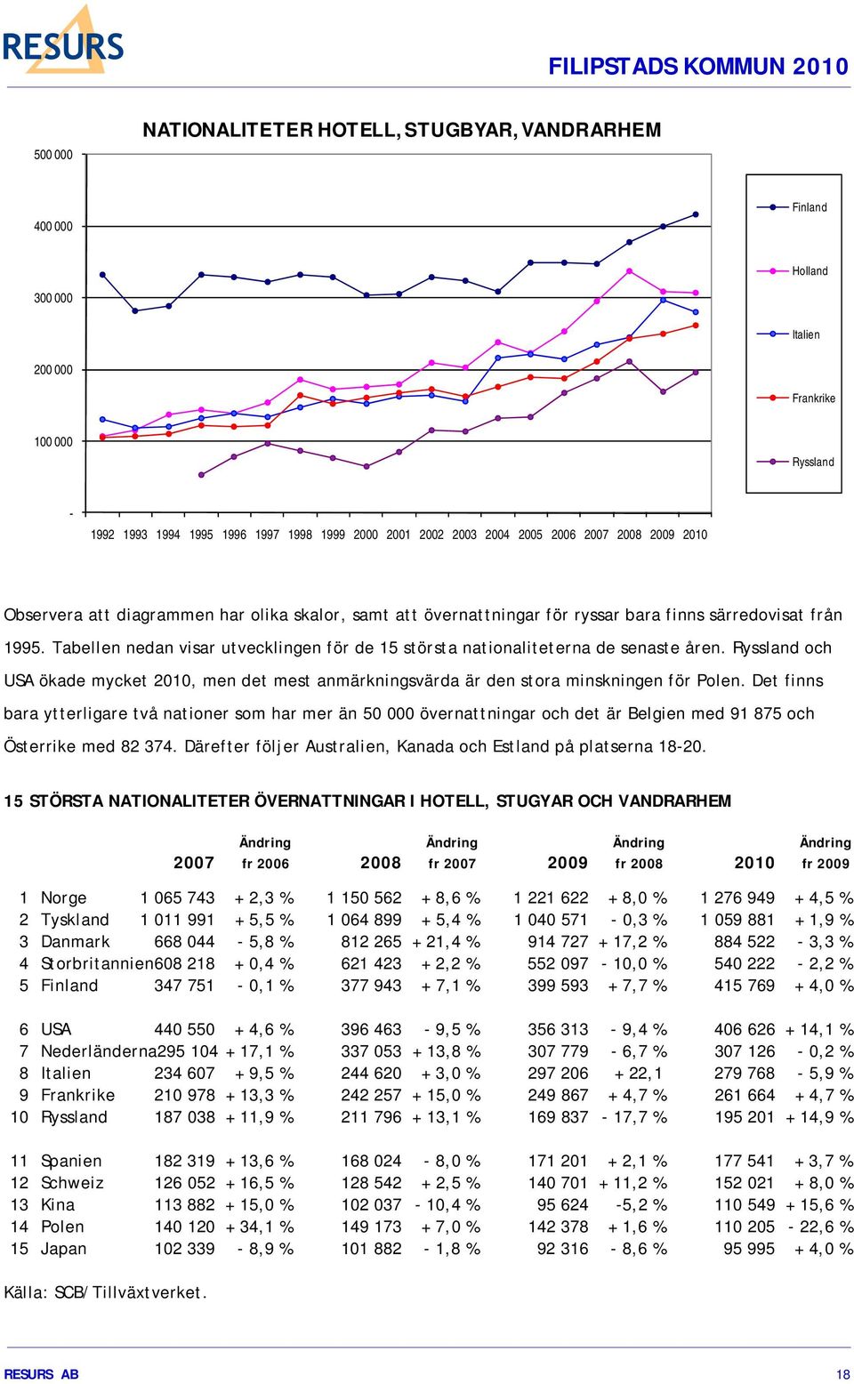 Tabellen nedan visar utvecklingen för de 15 största nationaliteterna de senaste åren. Ryssland och USA ökade mycket 2010, men det mest anmärkningsvärda är den stora minskningen för Polen.