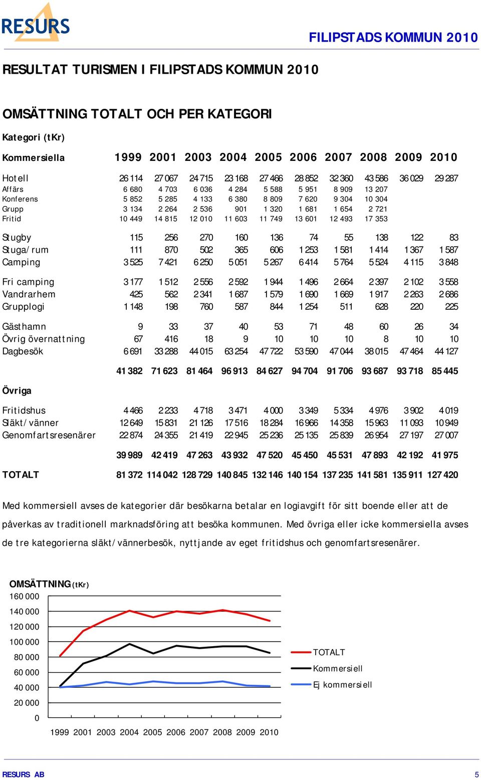 1 320 1 681 1 654 2 721 Fritid 10 449 14 815 12 010 11 603 11 749 13 601 12 493 17 353 Stugby 115 256 270 160 136 74 55 138 122 83 Stuga/rum 111 870 502 365 606 1 253 1 581 1 414 1 367 1 587 Camping