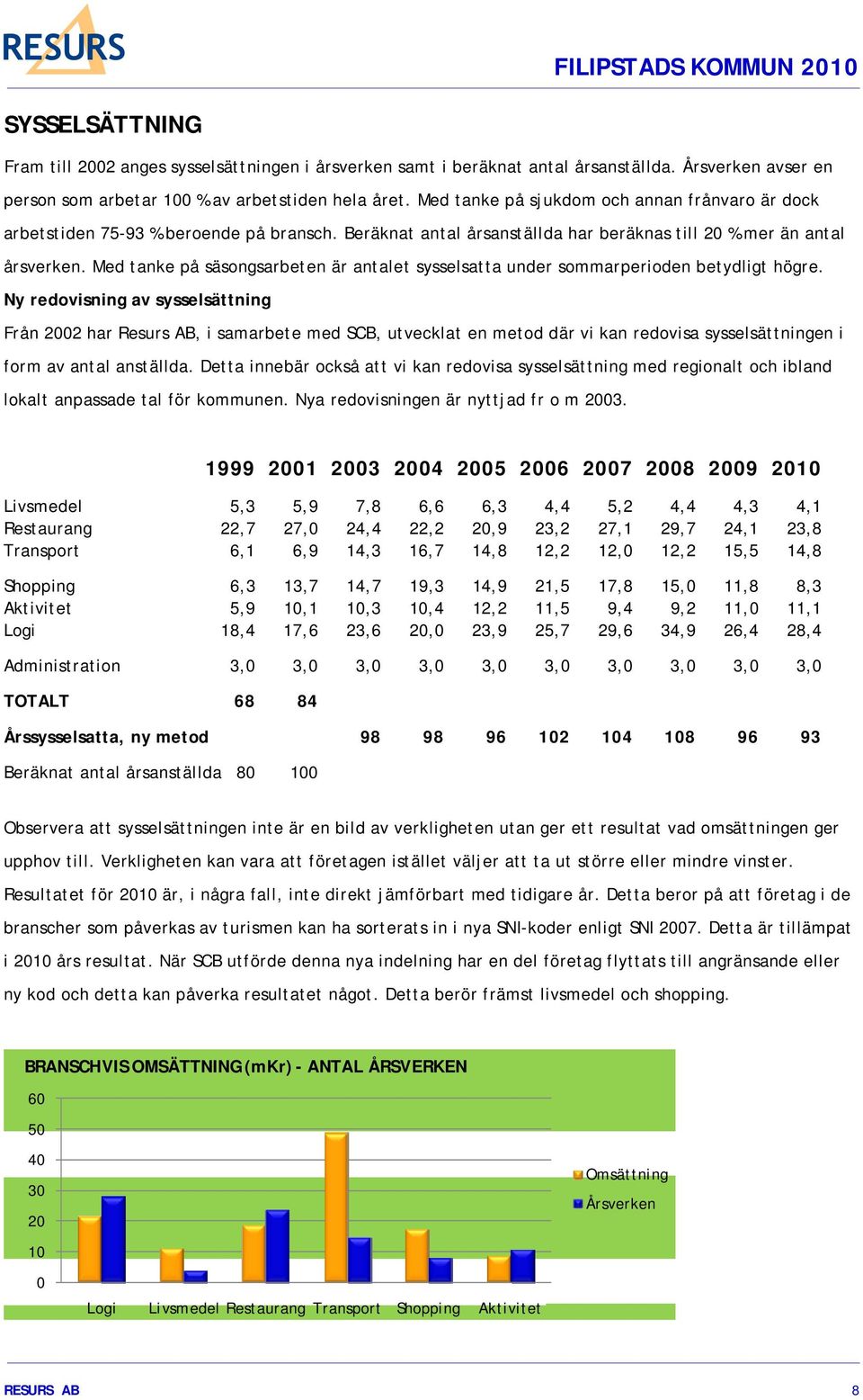 Med tanke på säsongsarbeten är antalet sysselsatta under sommarperioden betydligt högre.