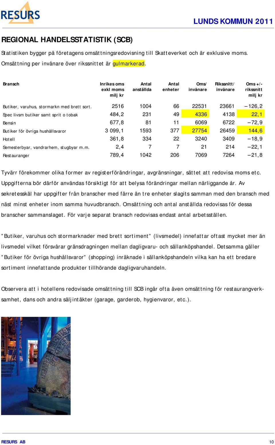 2516 1004 66 22531 23661 126,2 Spec livsm butiker samt sprit o tobak 484,2 231 49 4336 4138 22,1 Bensin 677,8 81 11 6069 6722 72,9 Butiker för övriga hushållsvaror 3 099,1 1593 377 27754 26459 144,6