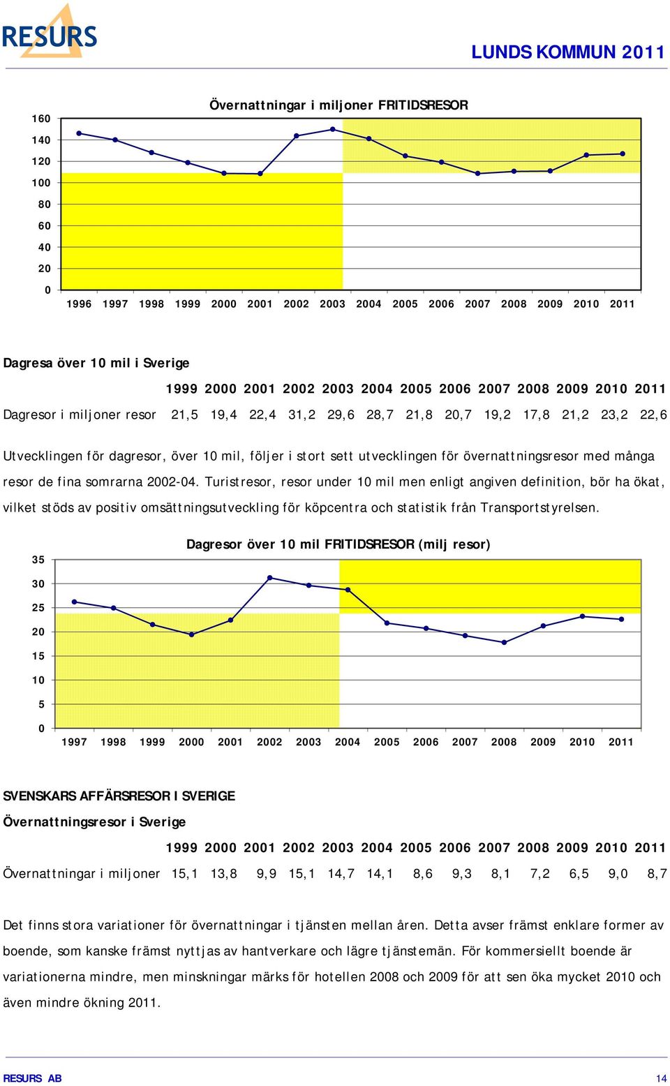 utvecklingen för övernattningsresor med många resor de fina somrarna 2002-04.