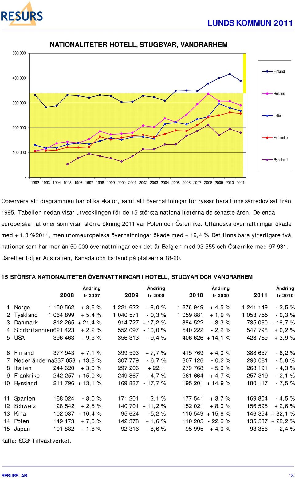 Tabellen nedan visar utvecklingen för de 15 största nationaliteterna de senaste åren. De enda europeiska nationer som visar större ökning 2011 var Polen och Österrike.