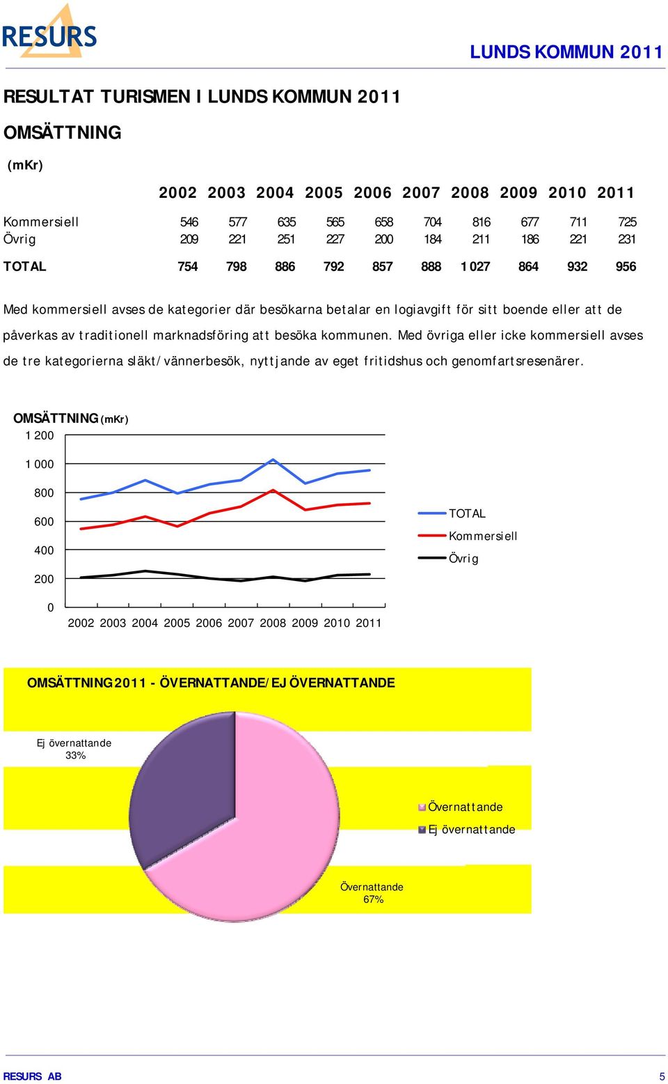 att besöka kommunen. Med övriga eller icke kommersiell avses de tre kategorierna släkt/vännerbesök, nyttjande av eget fritidshus och genomfartsresenärer.