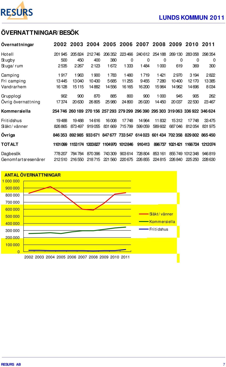 10 400 12 170 13 385 Vandrarhem 16 128 15 115 14 882 14 556 16 165 16 200 15 964 14 962 14 696 8 034 Grupplogi 902 900 870 885 800 900 1 000 945 905 262 Övrig övernattning 17 374 20 630 26 805 25 980