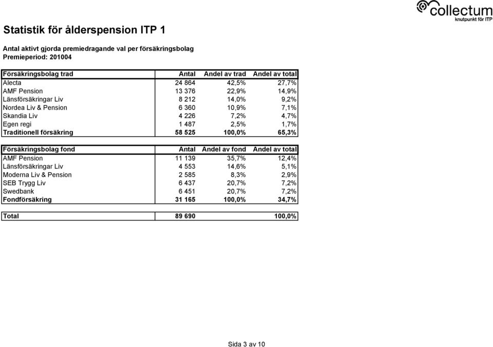 försäkring 58 525 100,0% 65,3% Försäkringsbolag fond Antal Andel av fond Andel av total AMF Pension 11 139 35,7% 12,4% Länsförsäkringar Liv 4 553 14,6% 5,1%