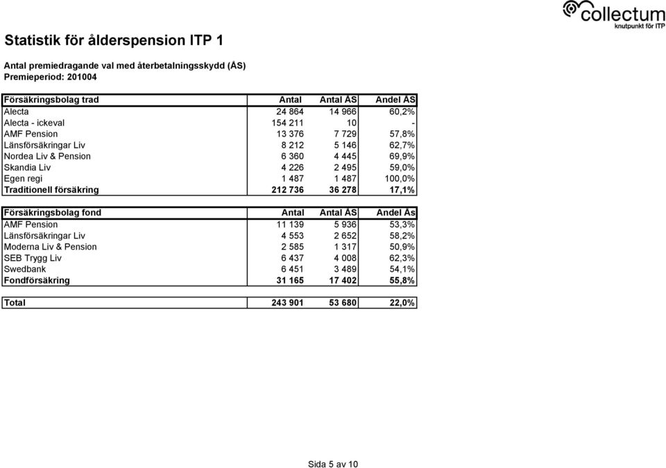 Traditionell försäkring 212 736 36 278 17,1% Försäkringsbolag fond Antal Antal ÅS Andel Ås AMF Pension 11 139 5 936 53,3% Länsförsäkringar Liv 4 553 2 652 58,2%