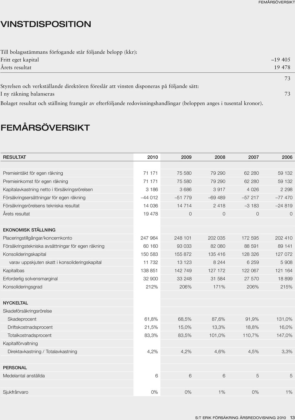 femårsöversikt ReSUlTAT 2010 2009 2008 2007 2006 Premieintäkt för egen räkning 71 171 75 580 79 290 62 280 59 132 Premieinkomst för egen räkning 71 171 75 580 79 290 62 280 59 132 Kapitalavkastning