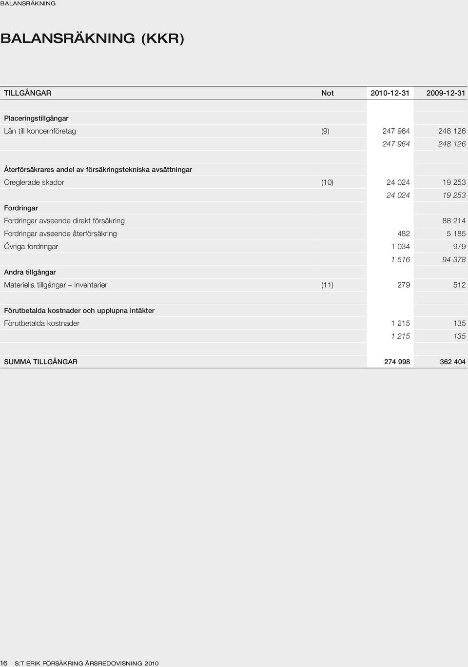 88 214 Fordringar avseende återförsäkring 482 5 185 Övriga fordringar 1 034 979 1 516 94 378 Andra tillgångar materiella tillgångar inventarier (11) 279 512