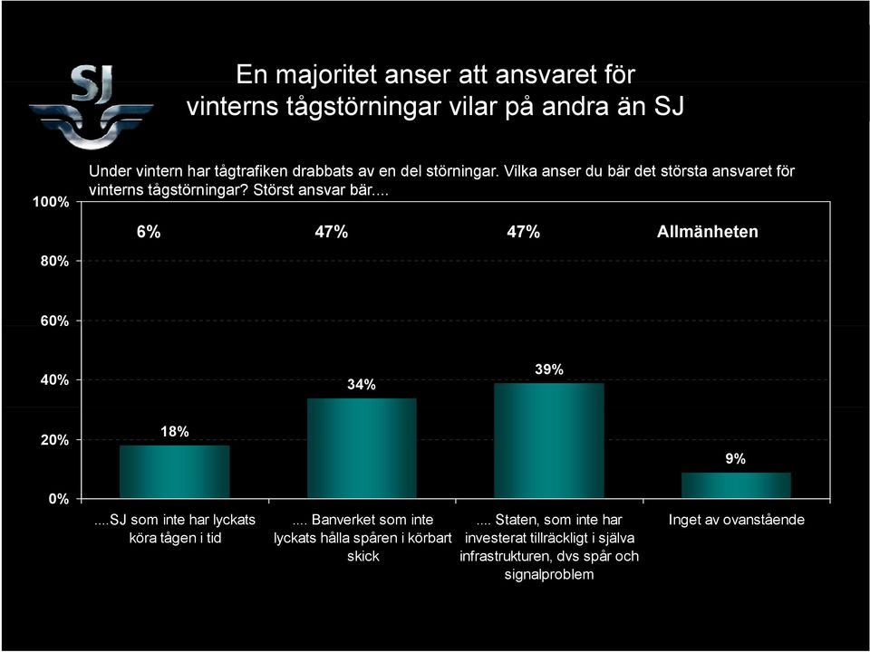 .. 6% 47% 47% Allmänheten 80% 60% 40% 34% 39% 20% 18% 9% 0%...SJ som inte har lyckats köra tågen i tid.