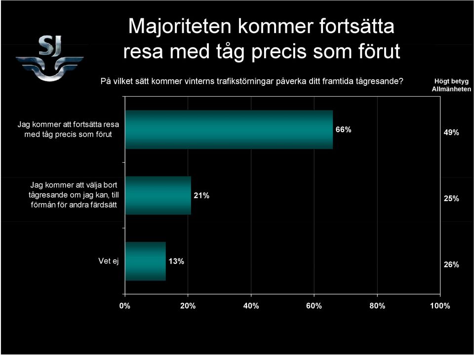 Högt betyg Allmänheten Jag kommer att fortsätta resa 66% med tåg precis som förut 49%