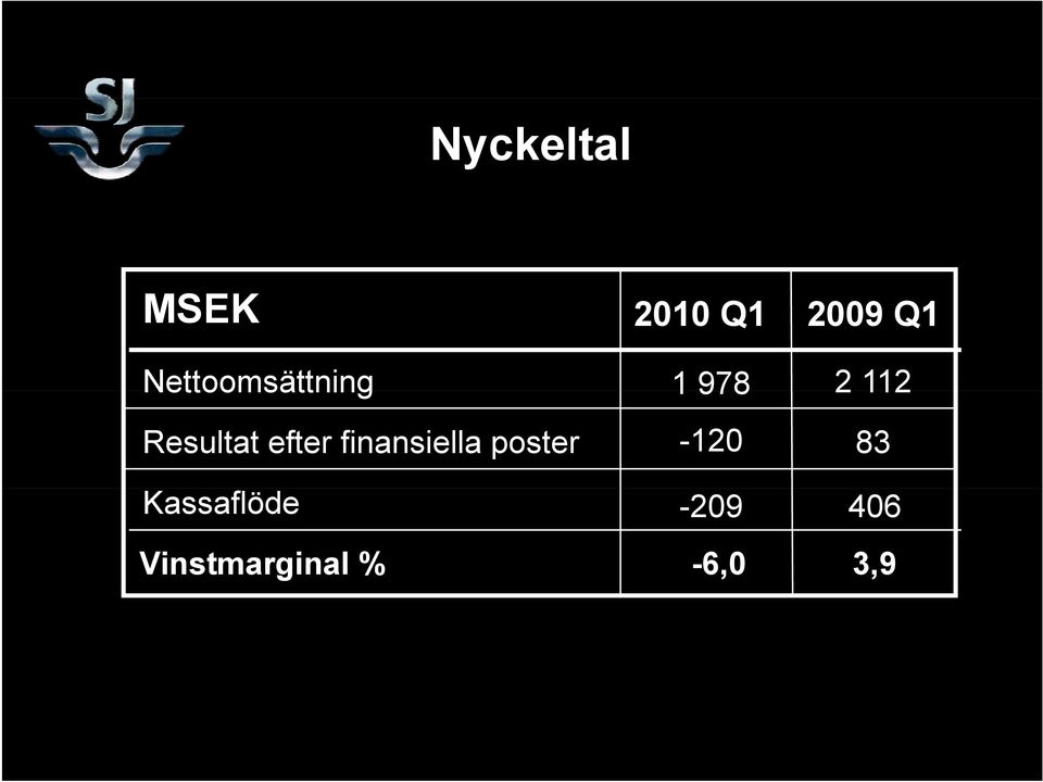 efter finansiella poster -120 83