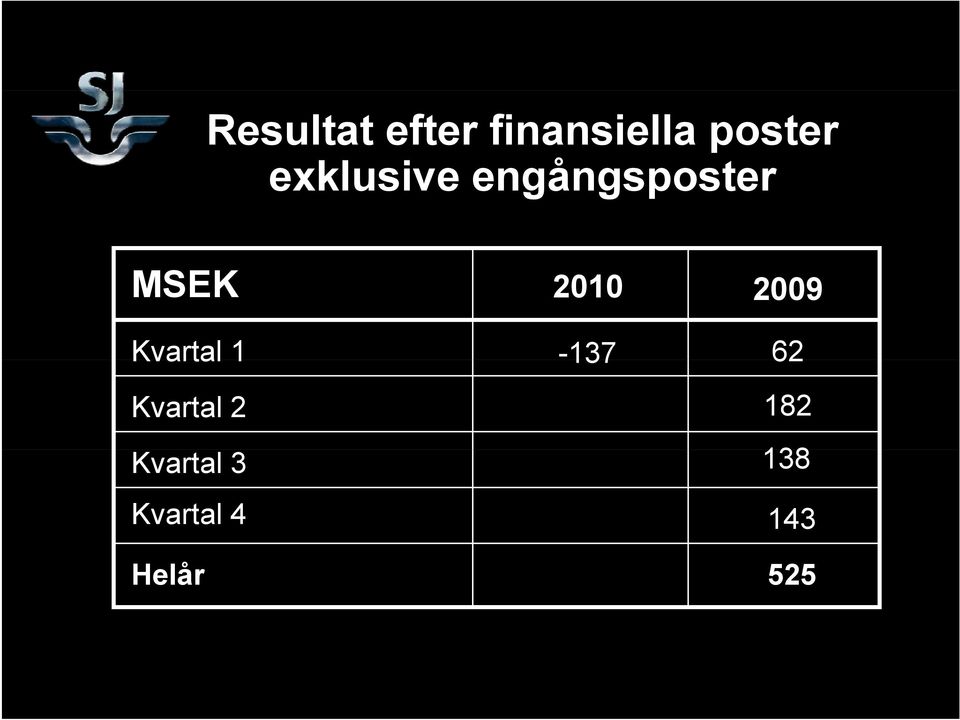 2009 Kvartal 1-137 62 Kvartal 2 182