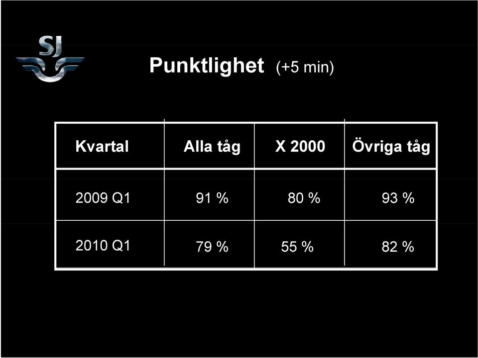 Övriga tåg 2009 Q1 91 %