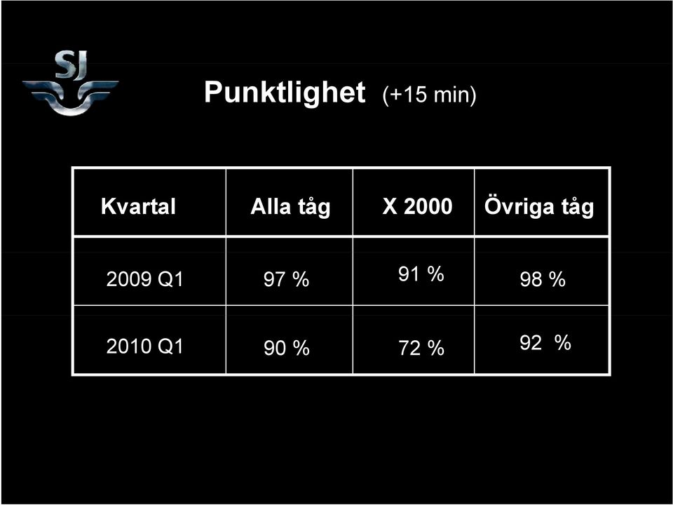 Övriga tåg 2009 Q1 91 %