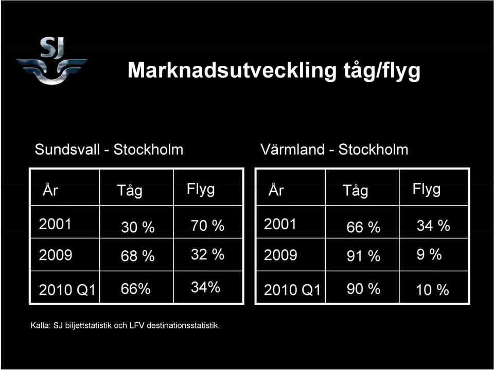 2009 68 % 32 % 2009 91 % 9 % 2010 Q1 66% 34% 2010 Q1 90 % 10 %
